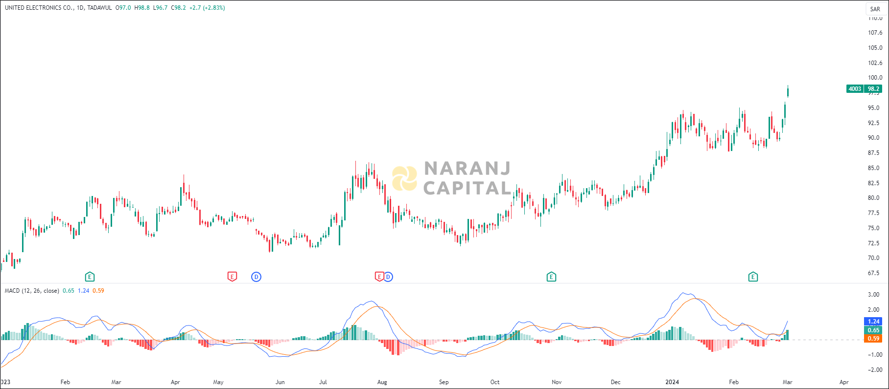 United Electronics stock analysis based on MACD indicator