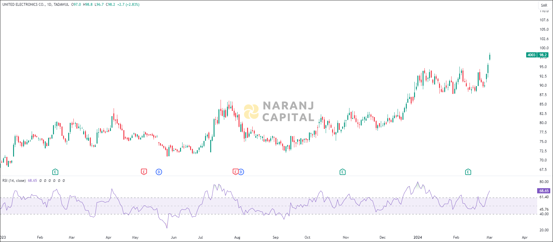 United Electronics stock analysis based on RSI indicator