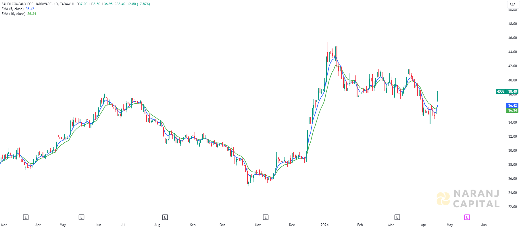 Saudi Company for Hardware stock analysis based on EMA Crossover