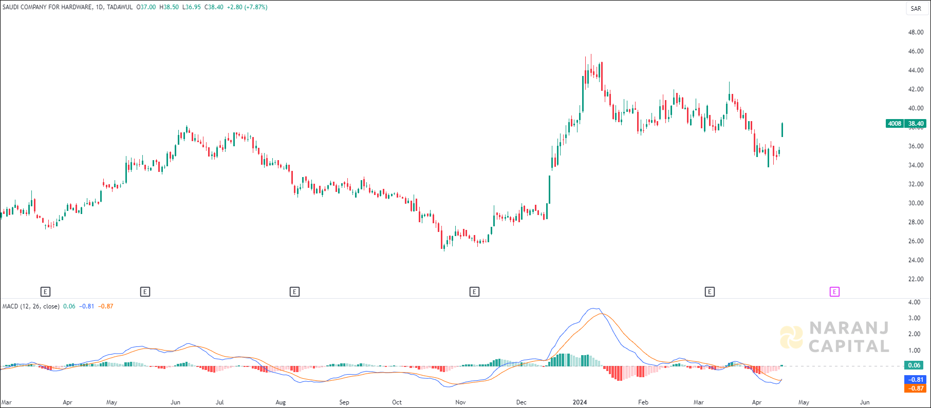 Saudi Company for Hardware stock analysis based on MACD indicator