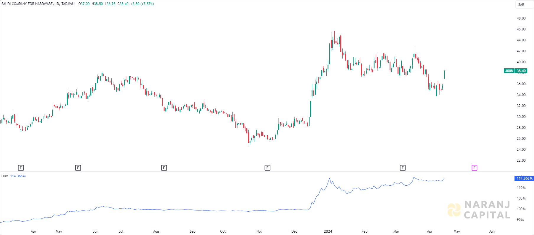 Saudi Company for Hardware stock analysis based on OBV indicator