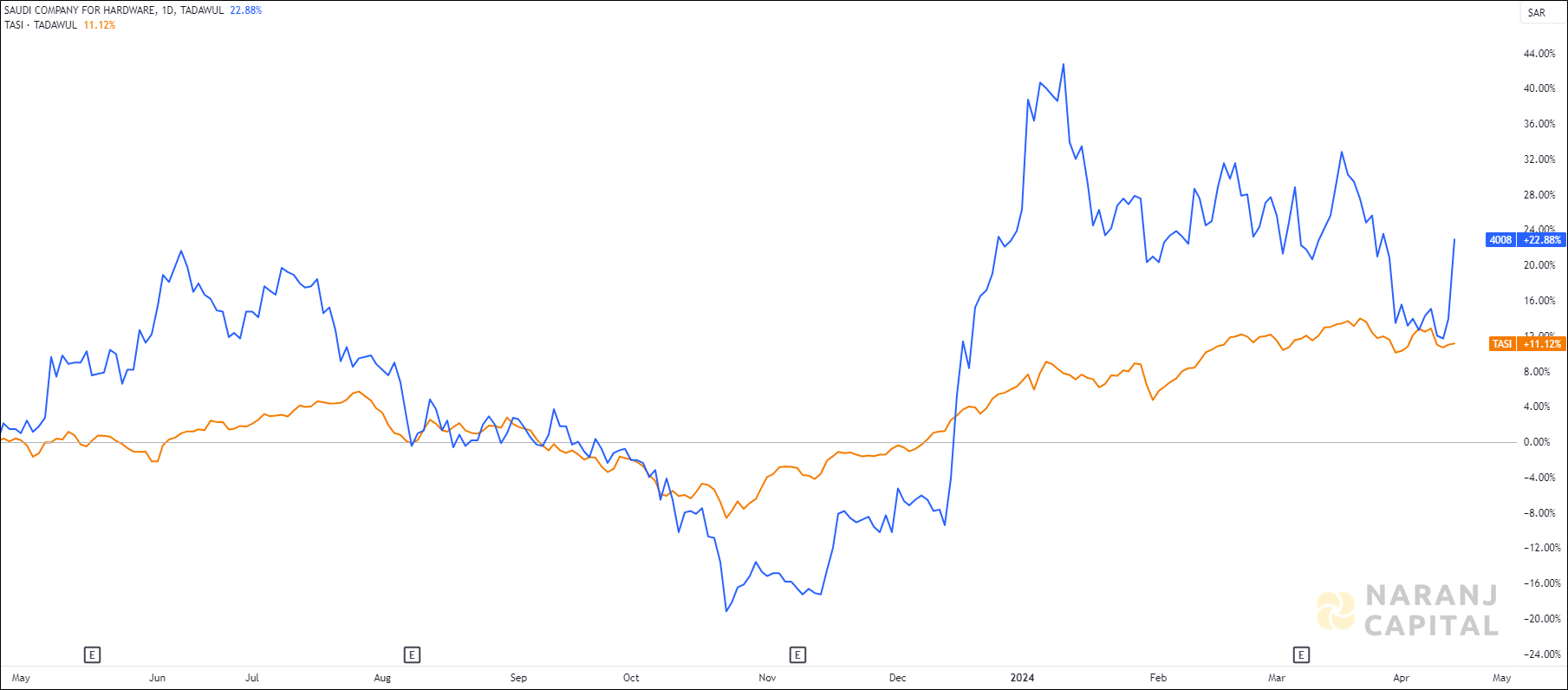 The image compares Saudi Company for Hardware's 1-year performance to TASI.