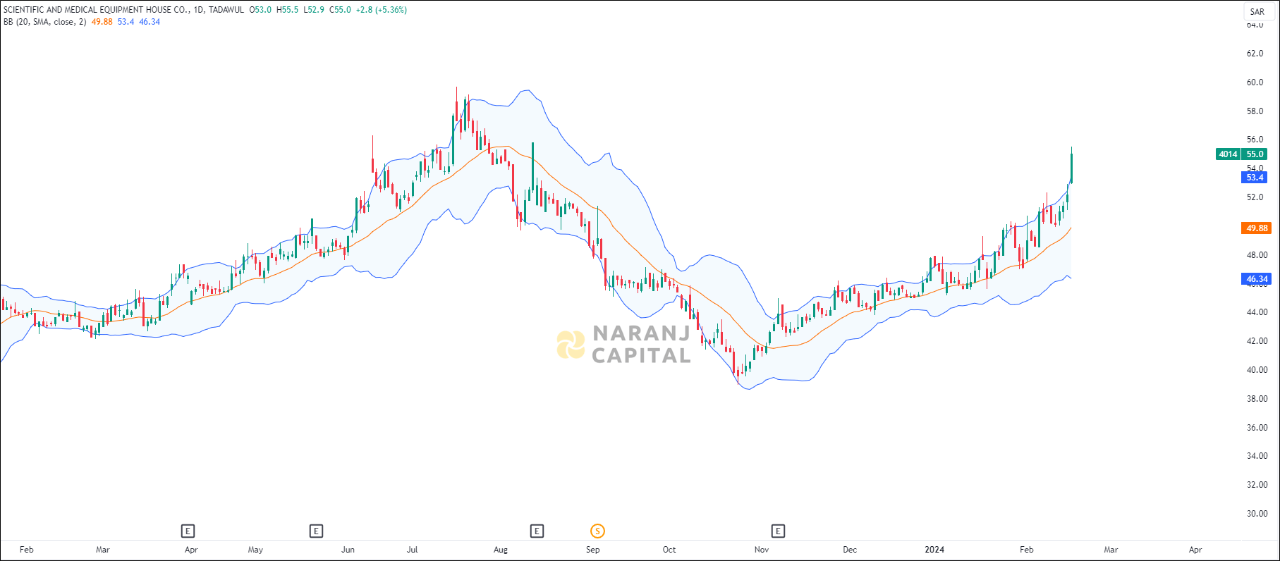 Equipment House stock analysis based on Bollinger Bands