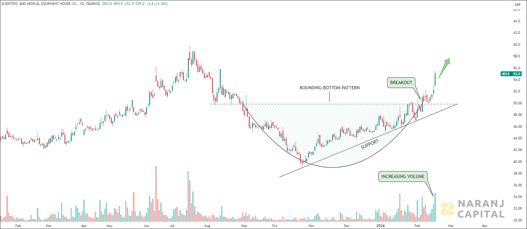 Equipment House - Technical Analysis chart on Daily Price and Volume