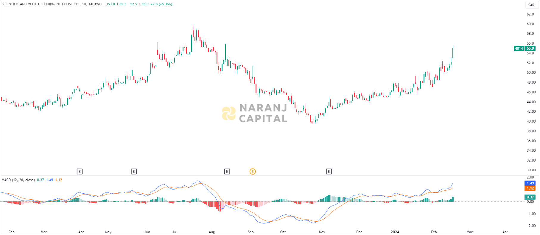 Equipment House stock analysis based on MACD indicator