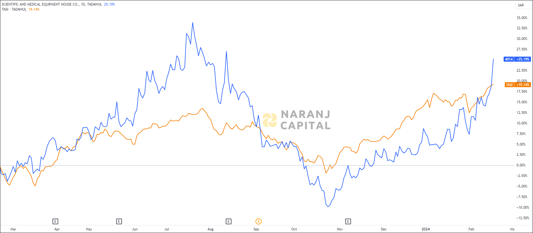 The image highlights Equipment House's performance over the last year versus TASI.