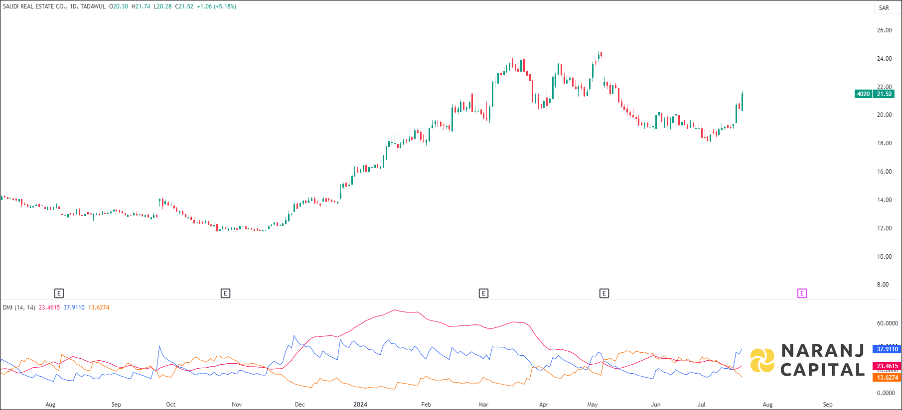 Saudi Real Estate stock analysis based on ADX & DI indicator