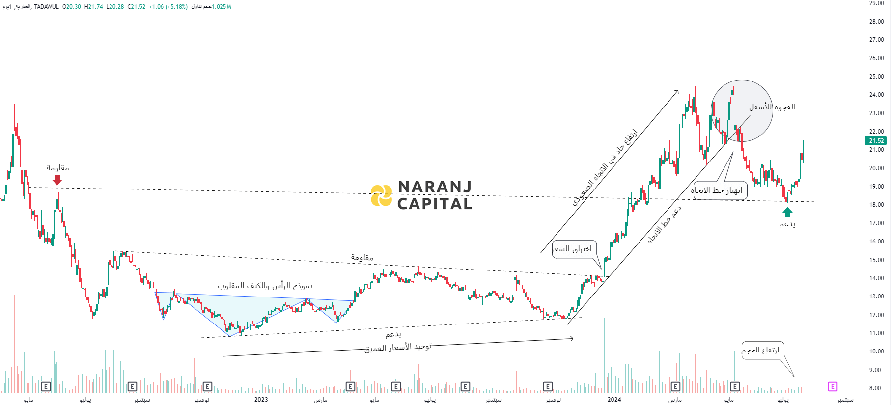 Saudi Real Estate - Technical Analysis chart on Daily Price and Volume