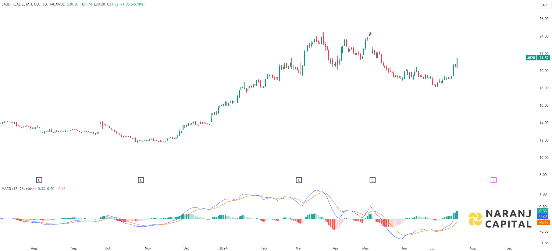 Saudi Real Estate stock analysis based on MACD indicator
