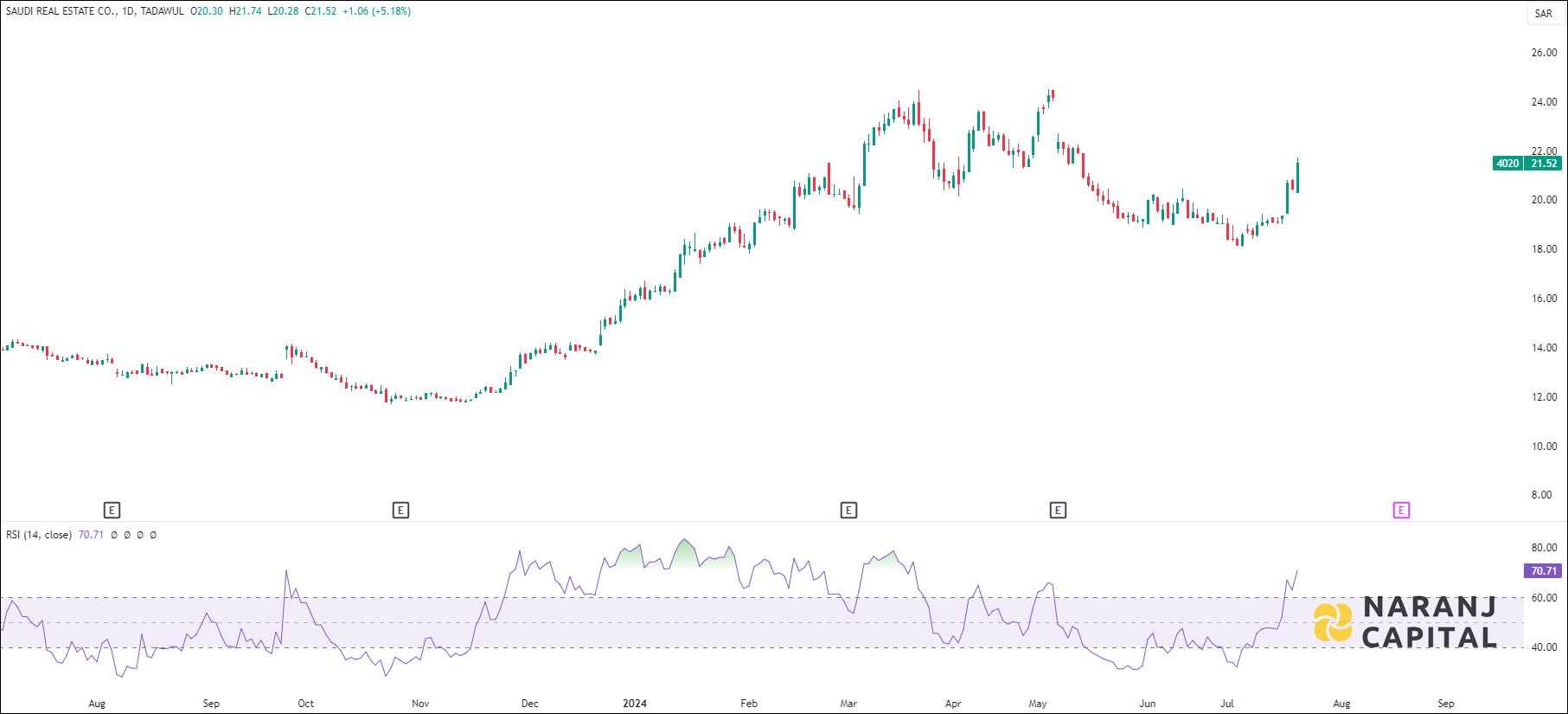 Saudi Real Estate stock analysis based on RSI indicator