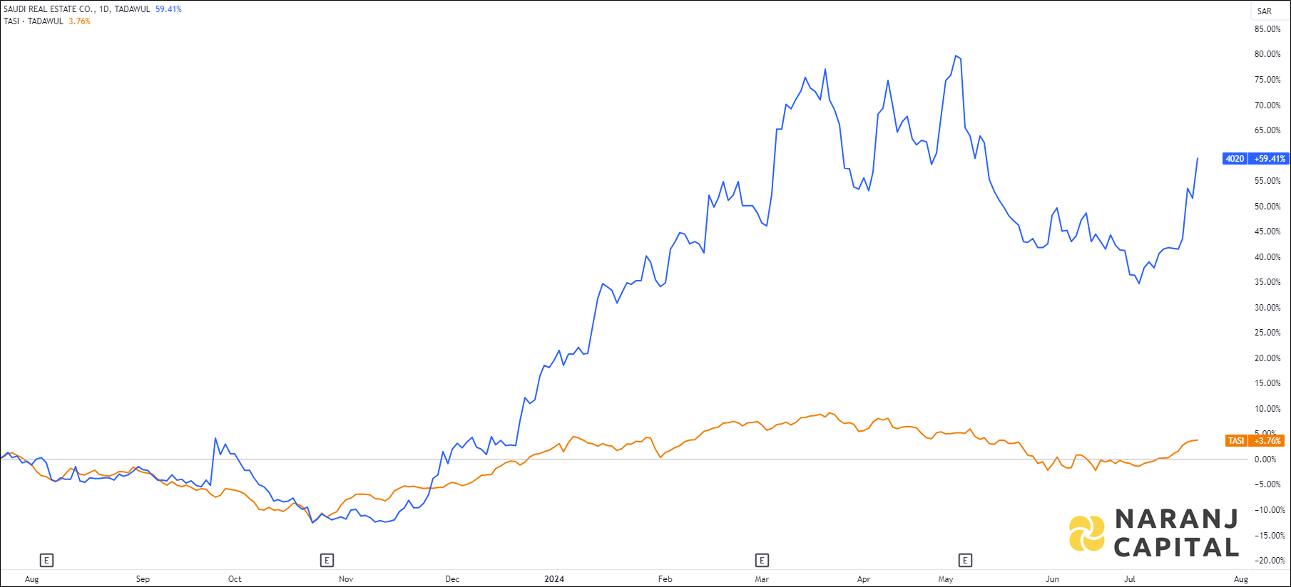 The image highlights Saudi Real Estate's performance over the last year versus TASI.