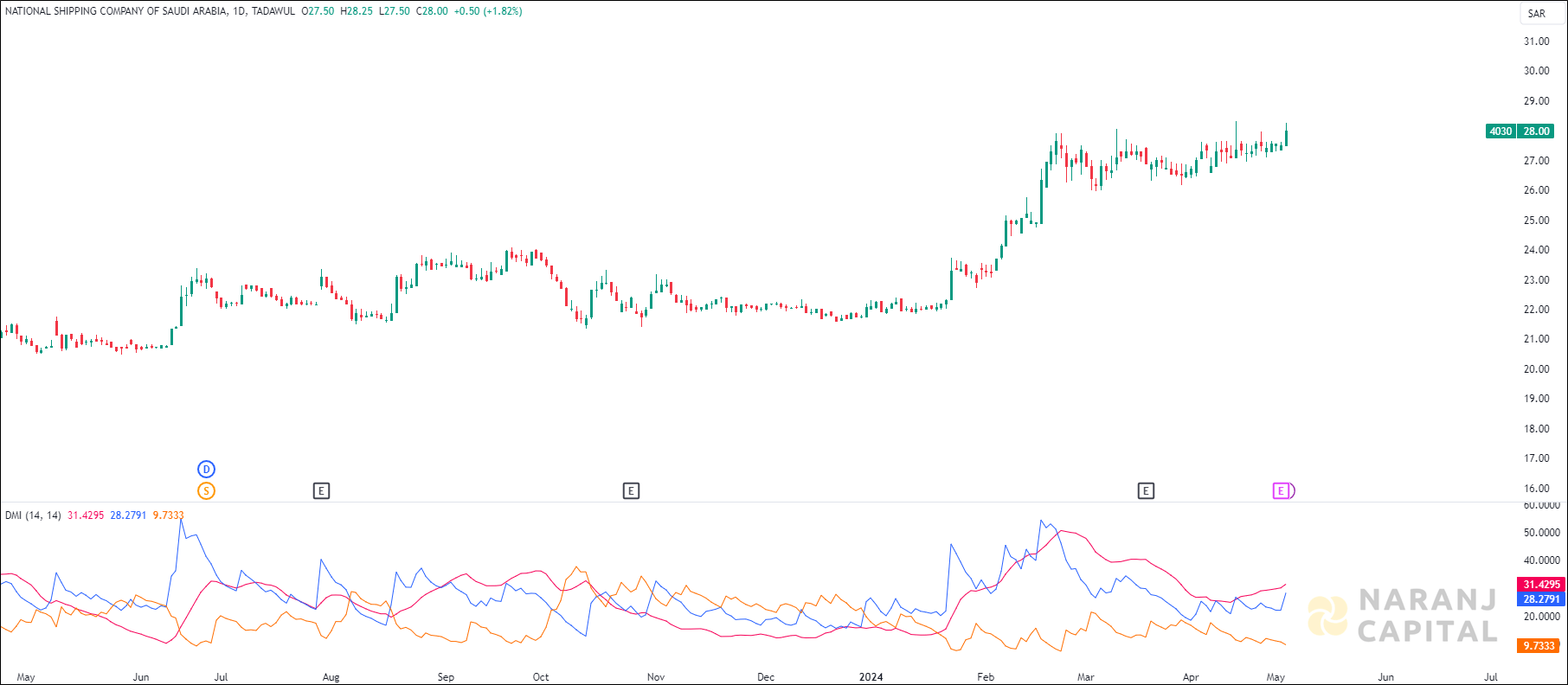 Bahri stock analysis based on ADX & DI indicator