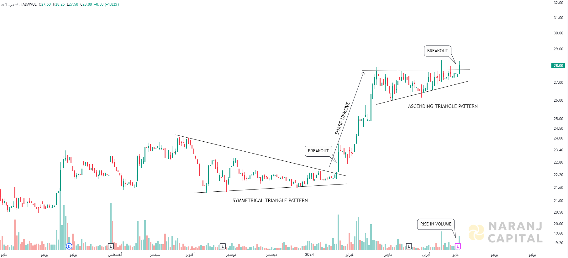 Bahri - Technical Analysis chart on Daily Price and Volume
