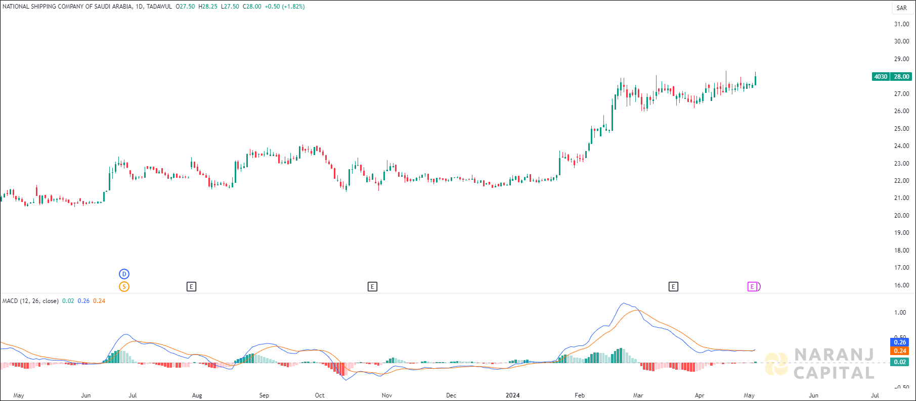 Bahri stock analysis based on MACD indicator