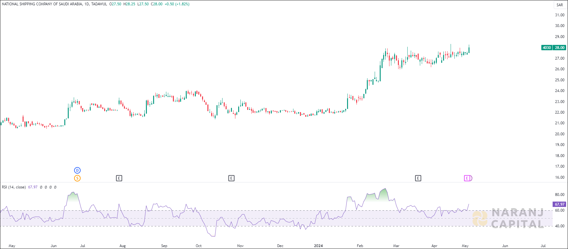 Bahri stock analysis based on RSI indicator