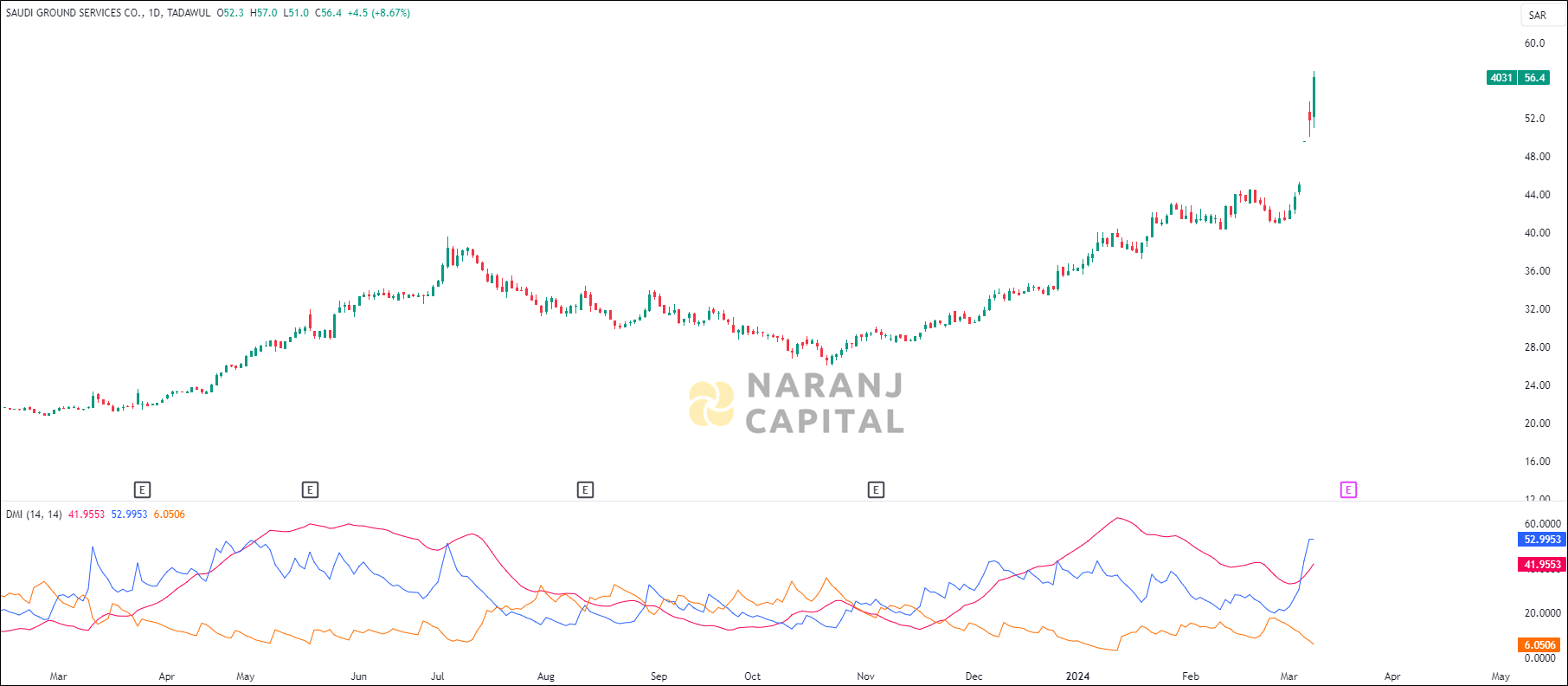 Saudi Ground Services stock analysis based on ADX & DI indicator