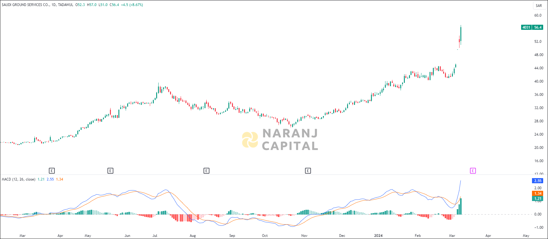 Saudi Ground Services stock analysis based on MACD indicator