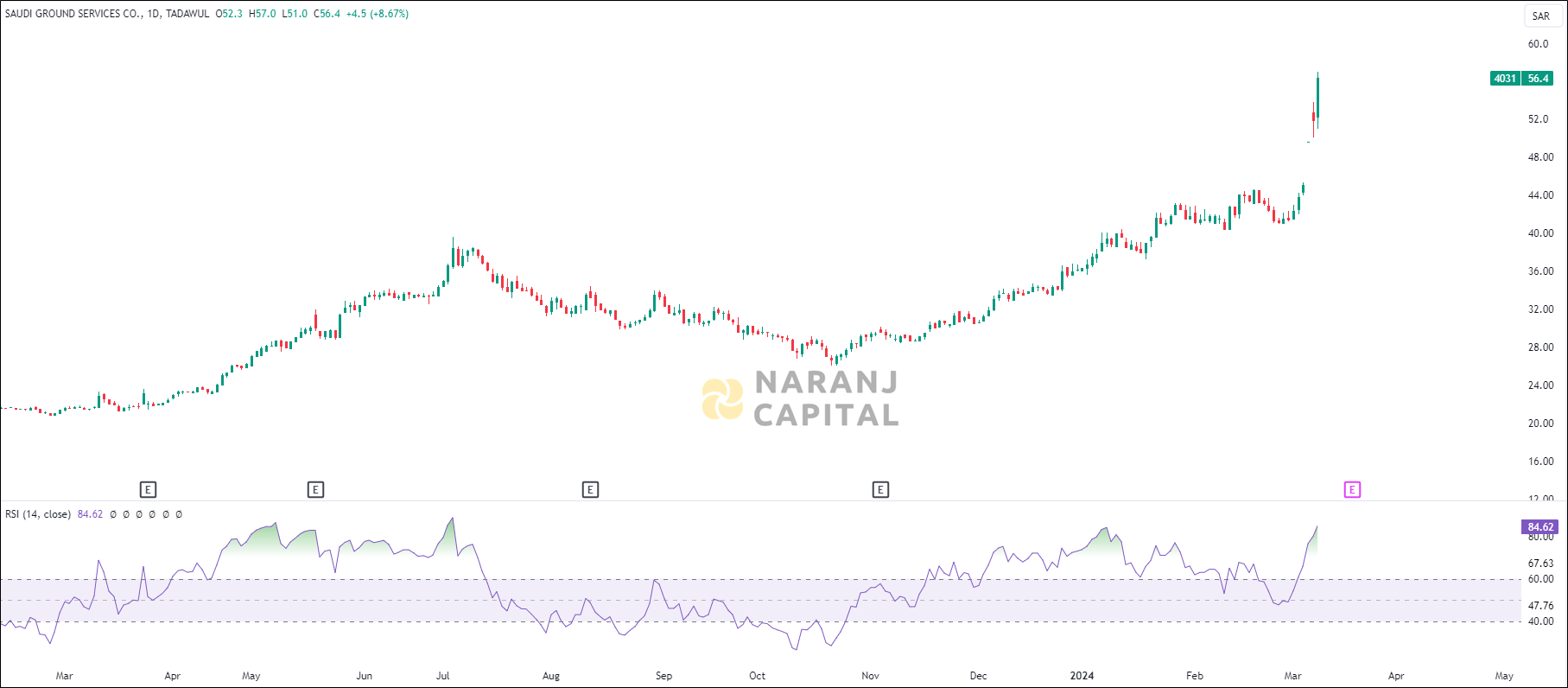 Saudi Ground Services stock analysis based on RSI indicator