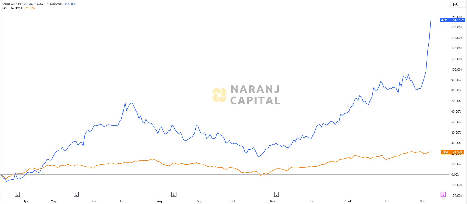The image showcases Saudi Ground Services 1-year performance relative to TASI.