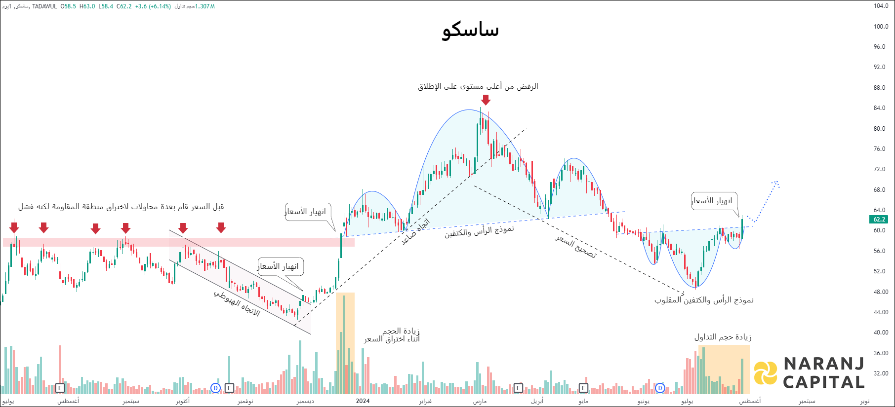Saudi Automobile Services - Technical Analysis chart on Daily Price and Volume