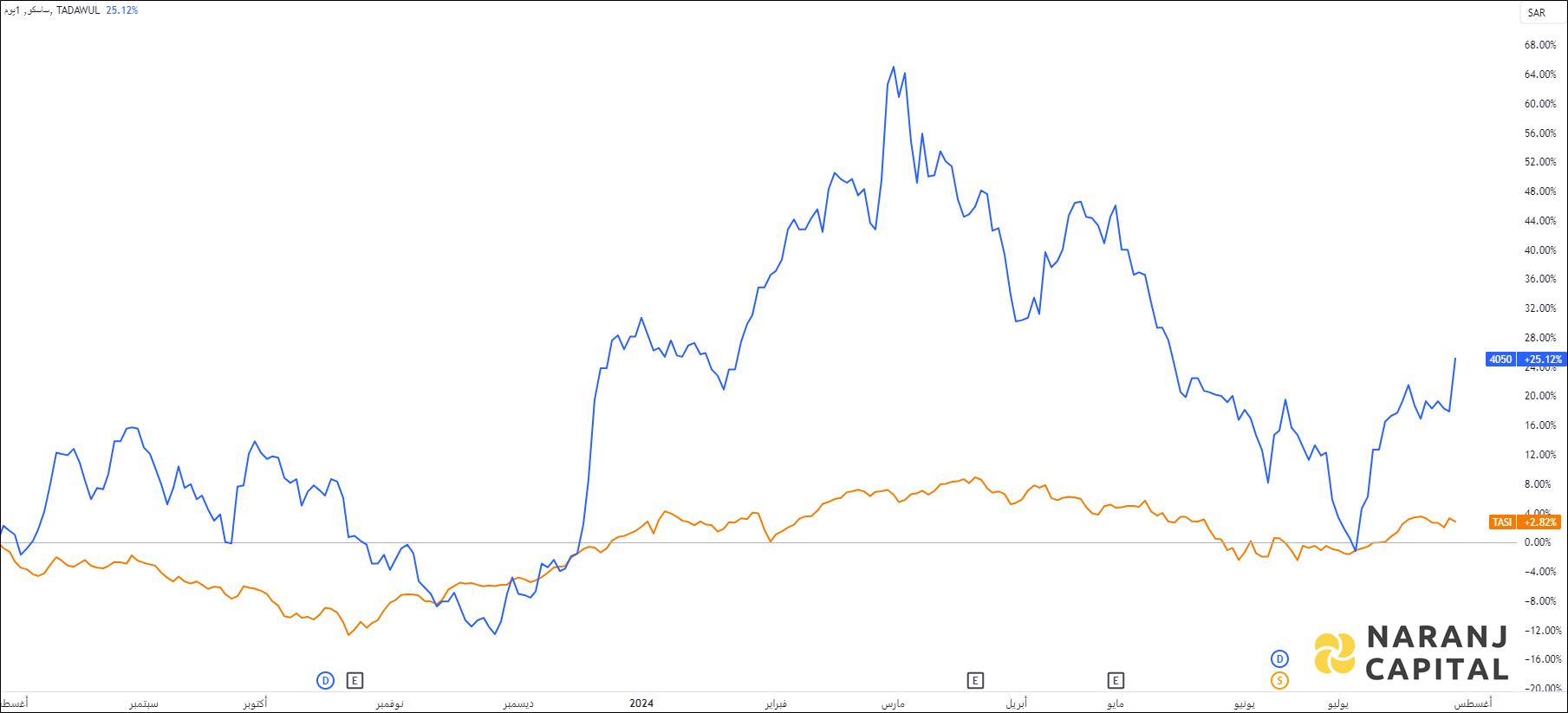 The image showcases Saudi Automobile Services 1-year performance relative to TASI.