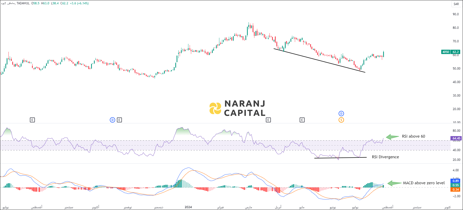 Saudi Automobile Services stock analysis based on RSI & MACD Indicator