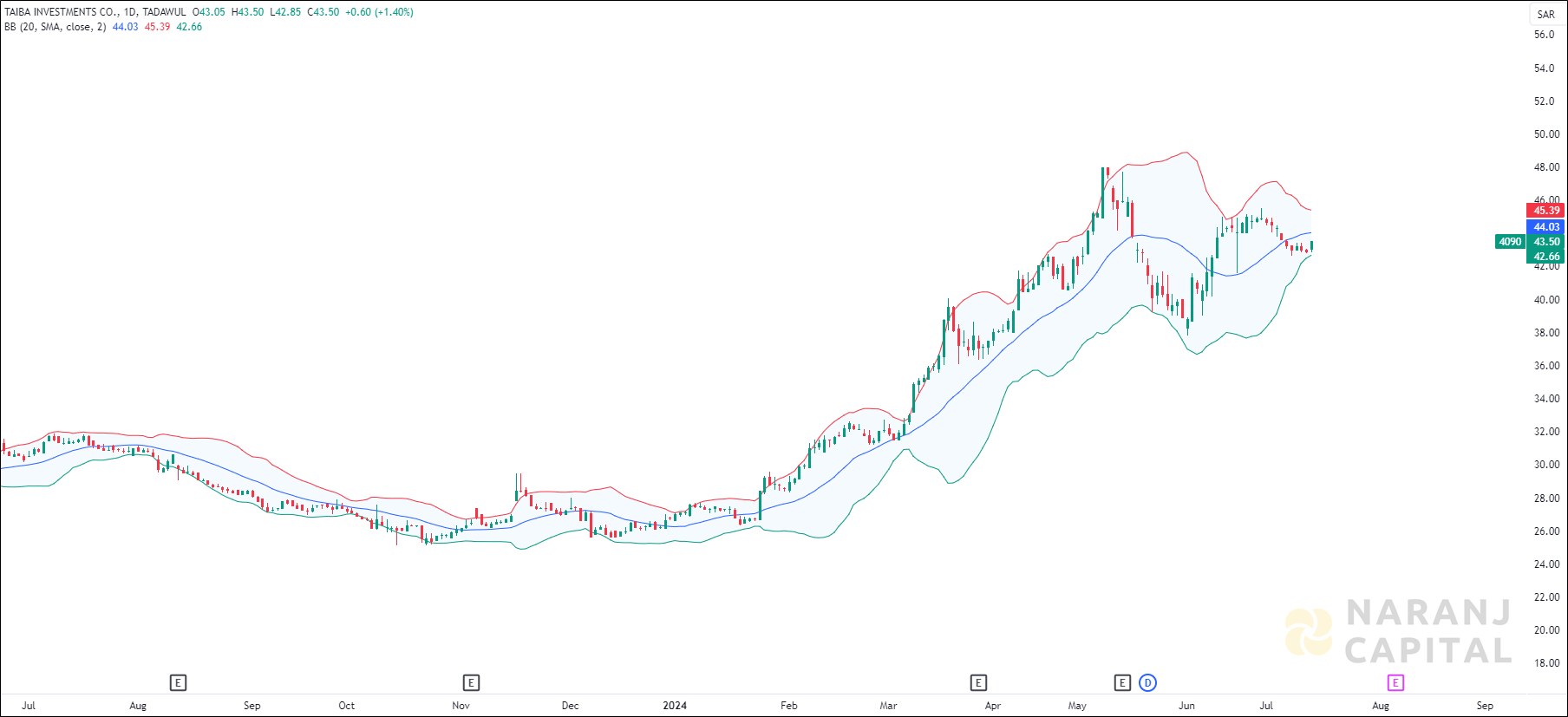 Taiba Investments stock analysis based on Bollinger Bands