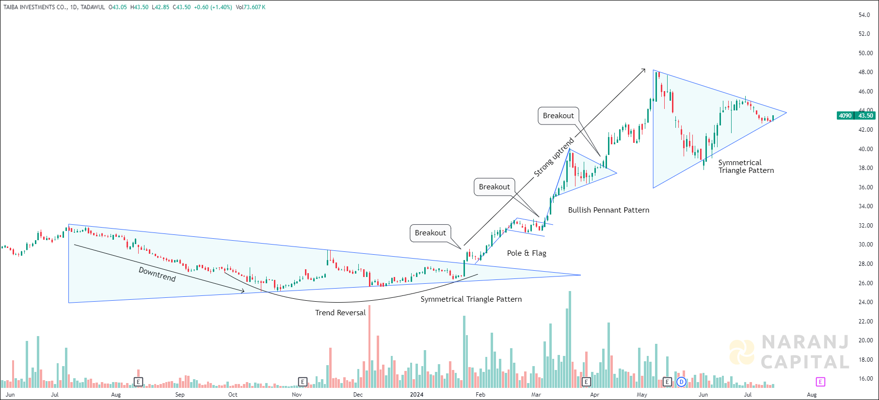 Taiba Investments - Technical Analysis chart on Daily Price and Volume