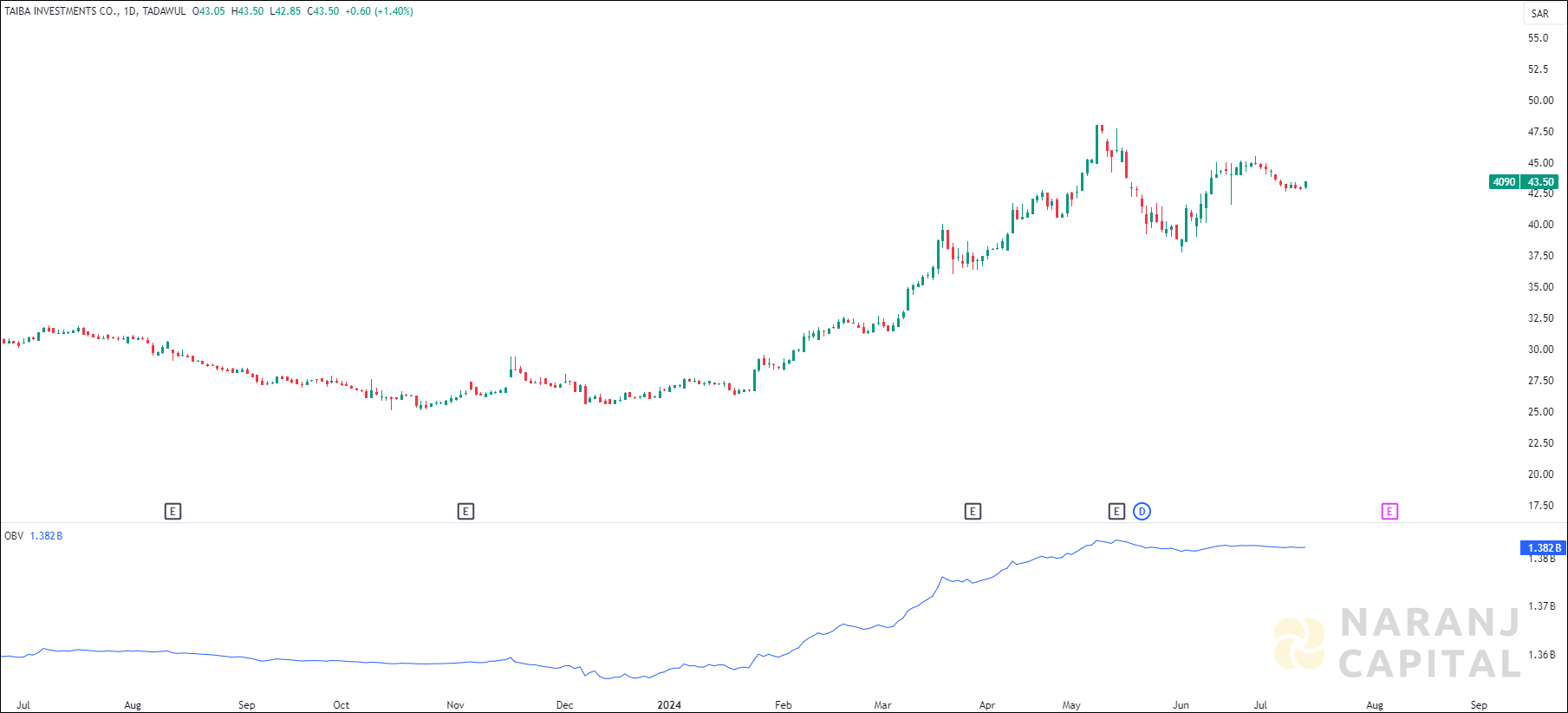 Taiba Investments stock analysis based on OBV indicator