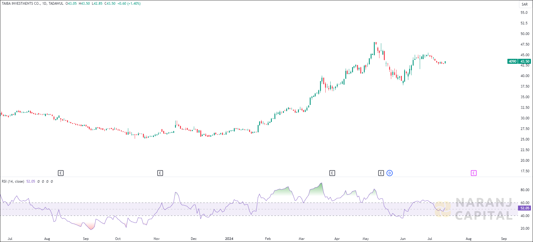 Taiba Investments stock analysis based on RSI indicator