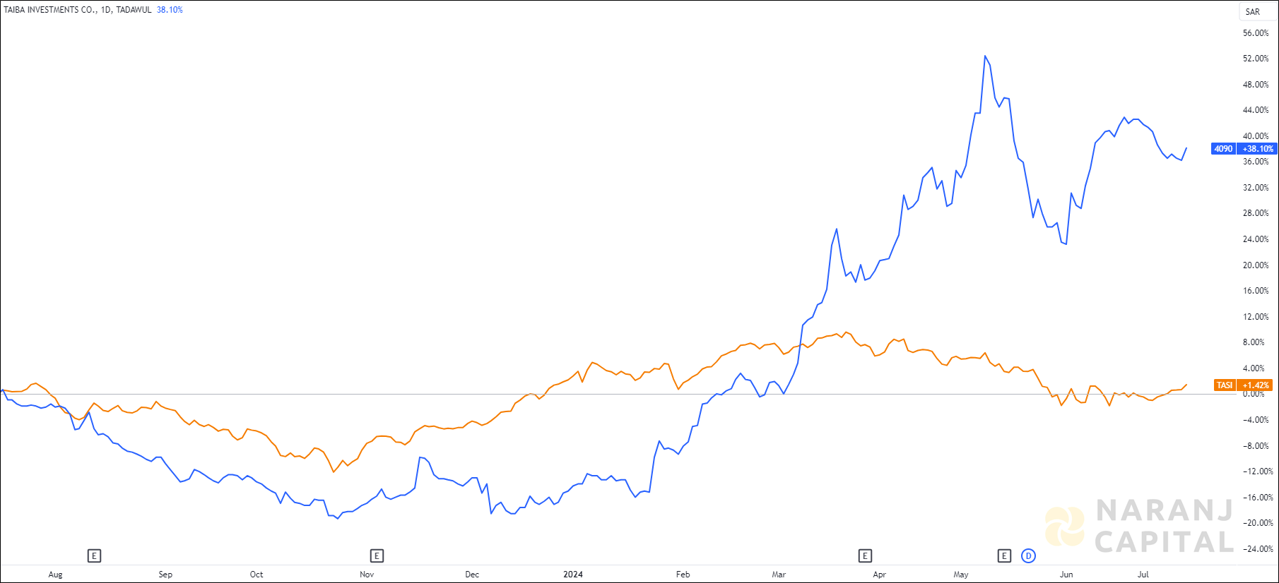 The image highlights Taiba Investments's performance over the last year versus TASI.