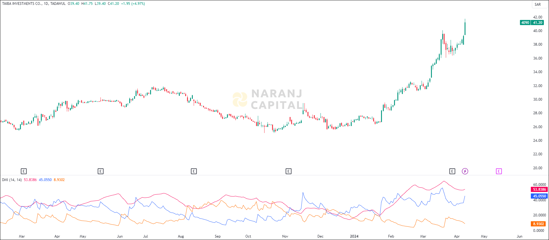Taiba Investments stock analysis based on ADX & DI indicator