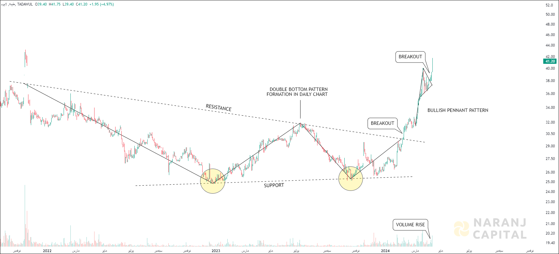 Taiba Investments - Technical Analysis chart on Daily Price and Volume