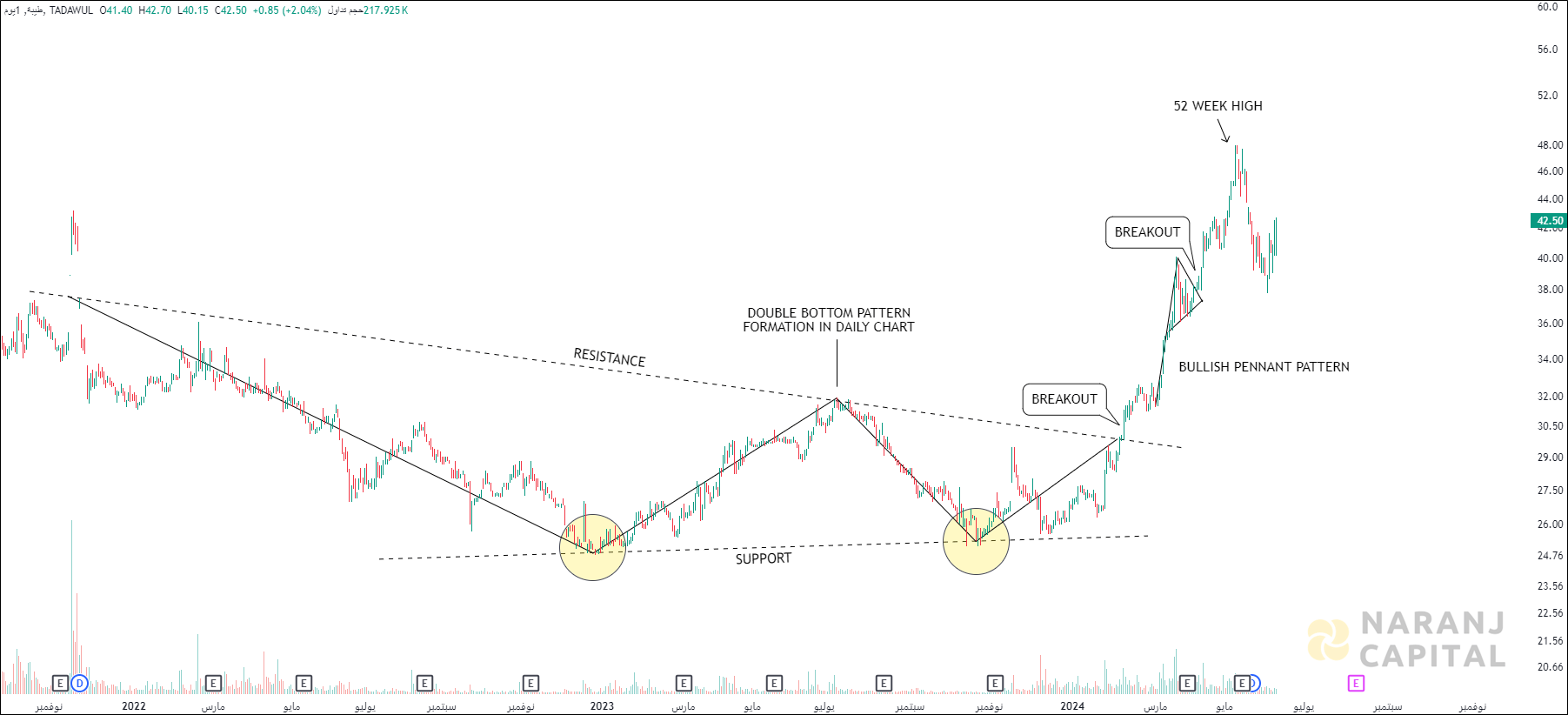 Taiba Investments - Technical Analysis chart on Daily Price and Volume