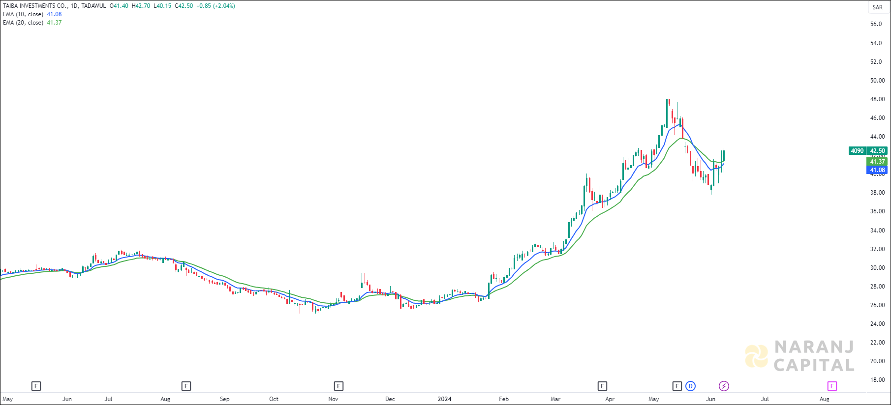 Taiba Investments stock analysis based on EMA Crossover