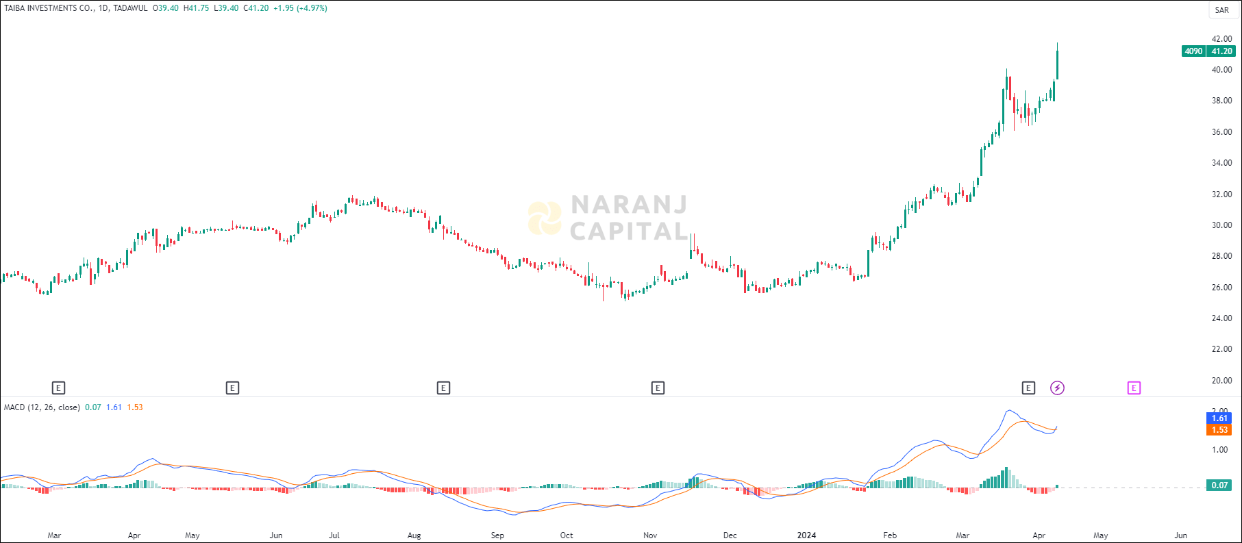 Taiba Investments stock analysis based on MACD indicator