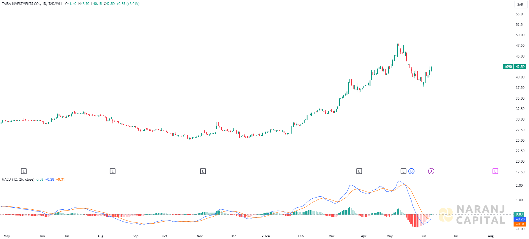 Taiba Investments stock analysis based on MACD indicator