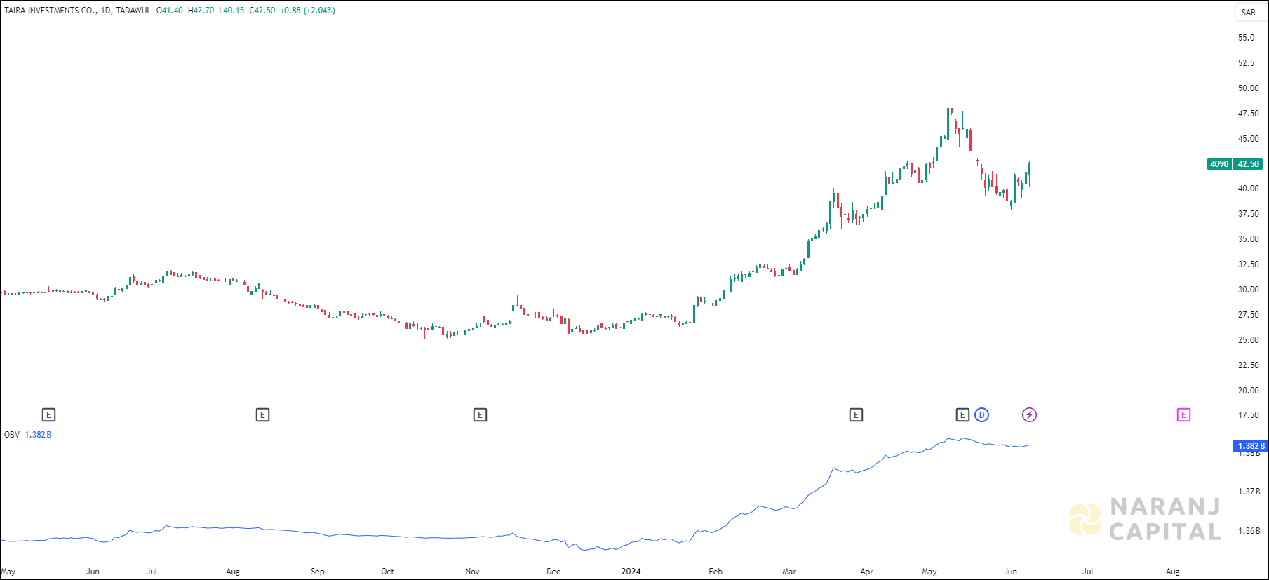 Taiba Investments stock analysis based on OBV Indicator