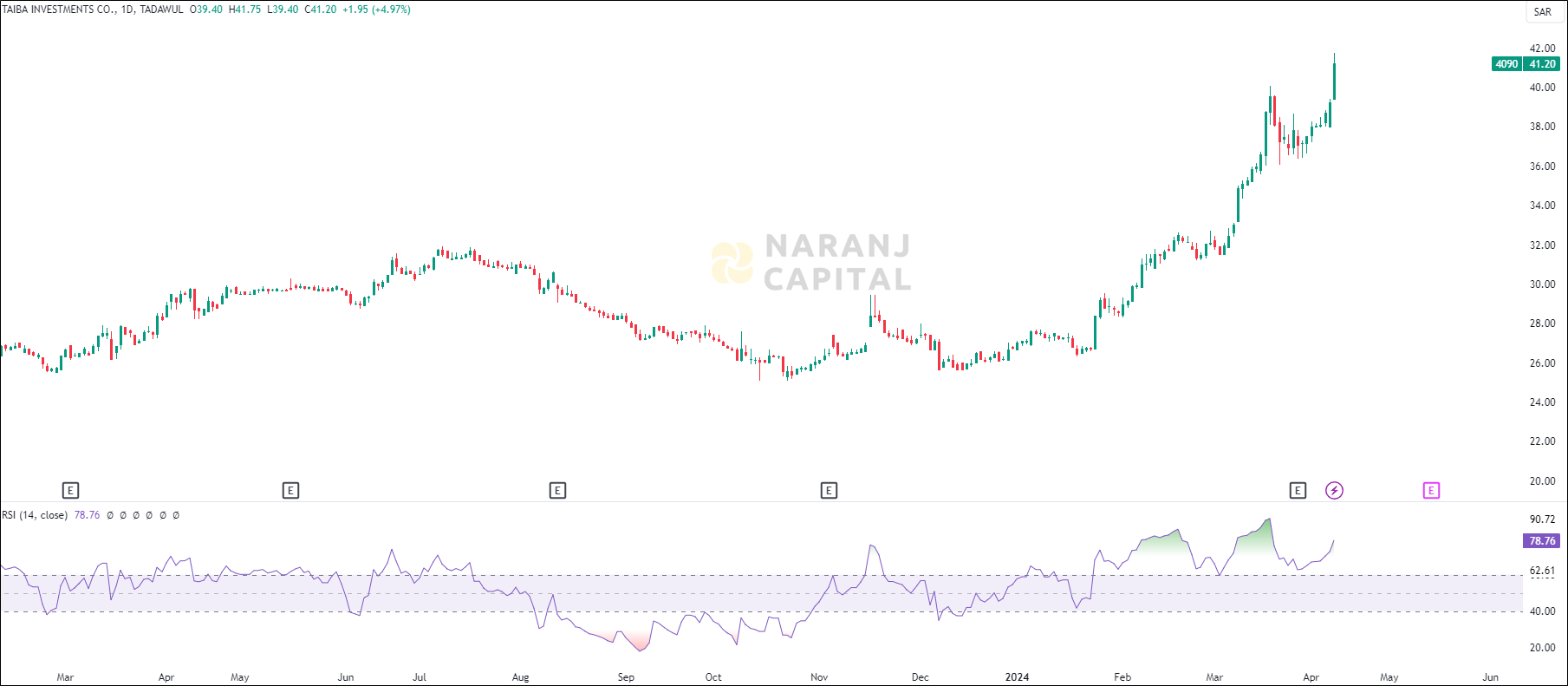 Taiba Investments stock analysis based on RSI indicator