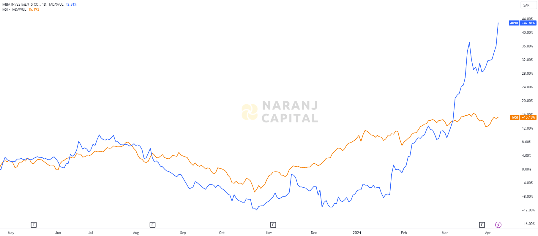 The image compares Taiba Investments's 1-year performance to TASI.