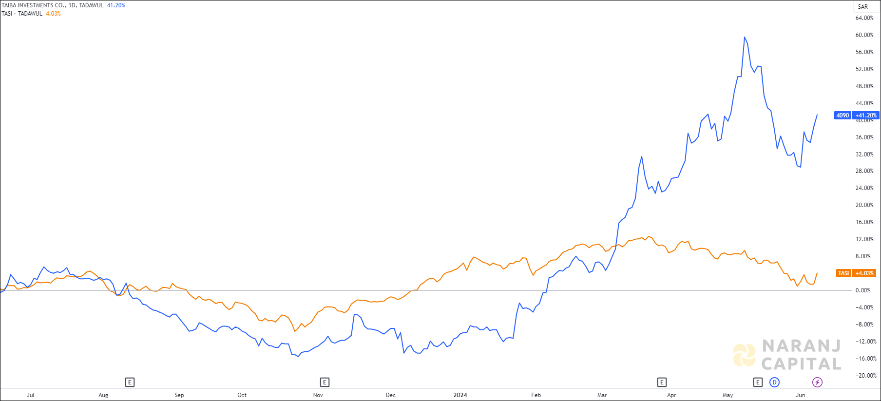 The image compares Taiba Investments's 1-year performance to TASI.