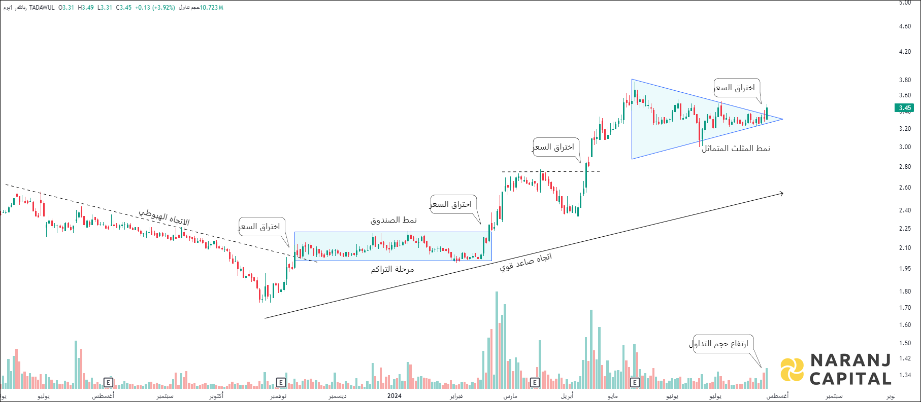 Batic Investments and Logistics - Technical Analysis chart on Daily Price and Volume