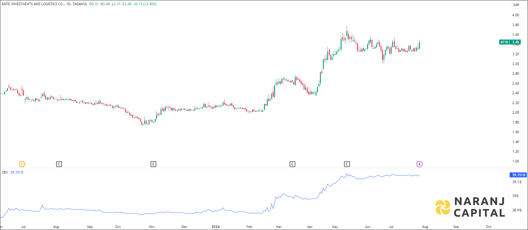 Batic Investments and Logistics stock analysis based on OBV indicator
