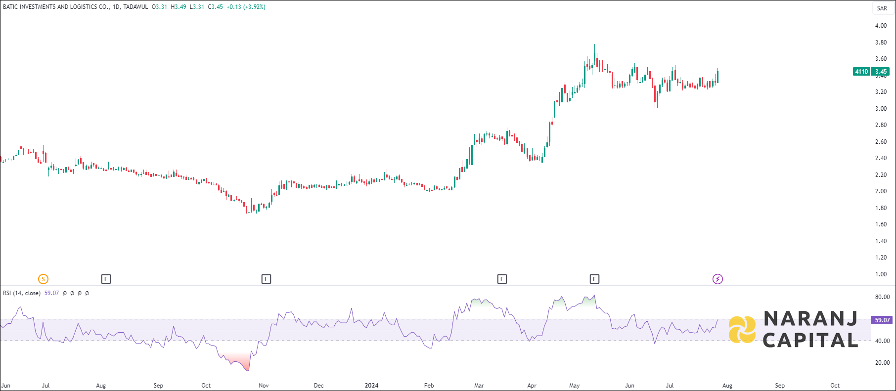 Batic Investments and Logistics stock analysis based on RSI indicator