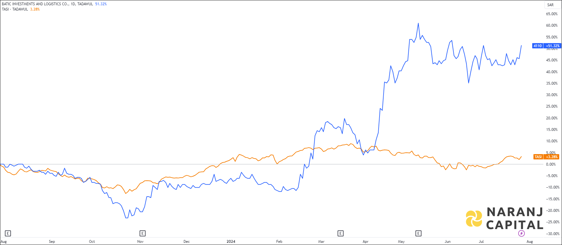 The image showcases Batic Investments and Logistics 1-year performance relative to TASI.
