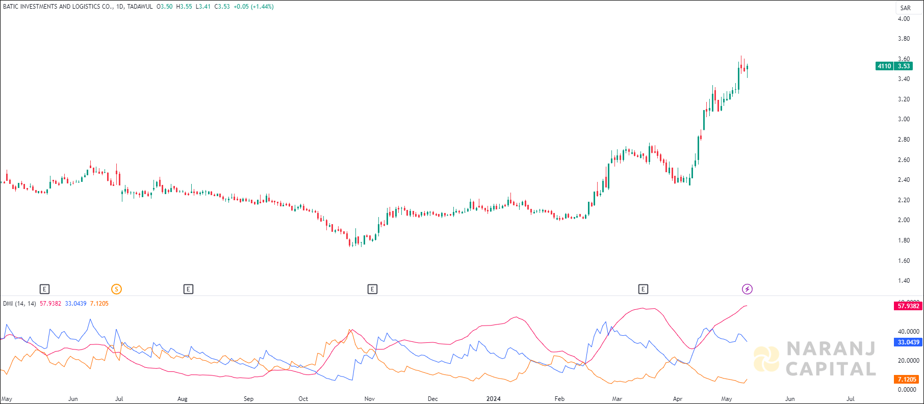 Batic Investments and Logistics stock analysis based on ADX & DI indicator