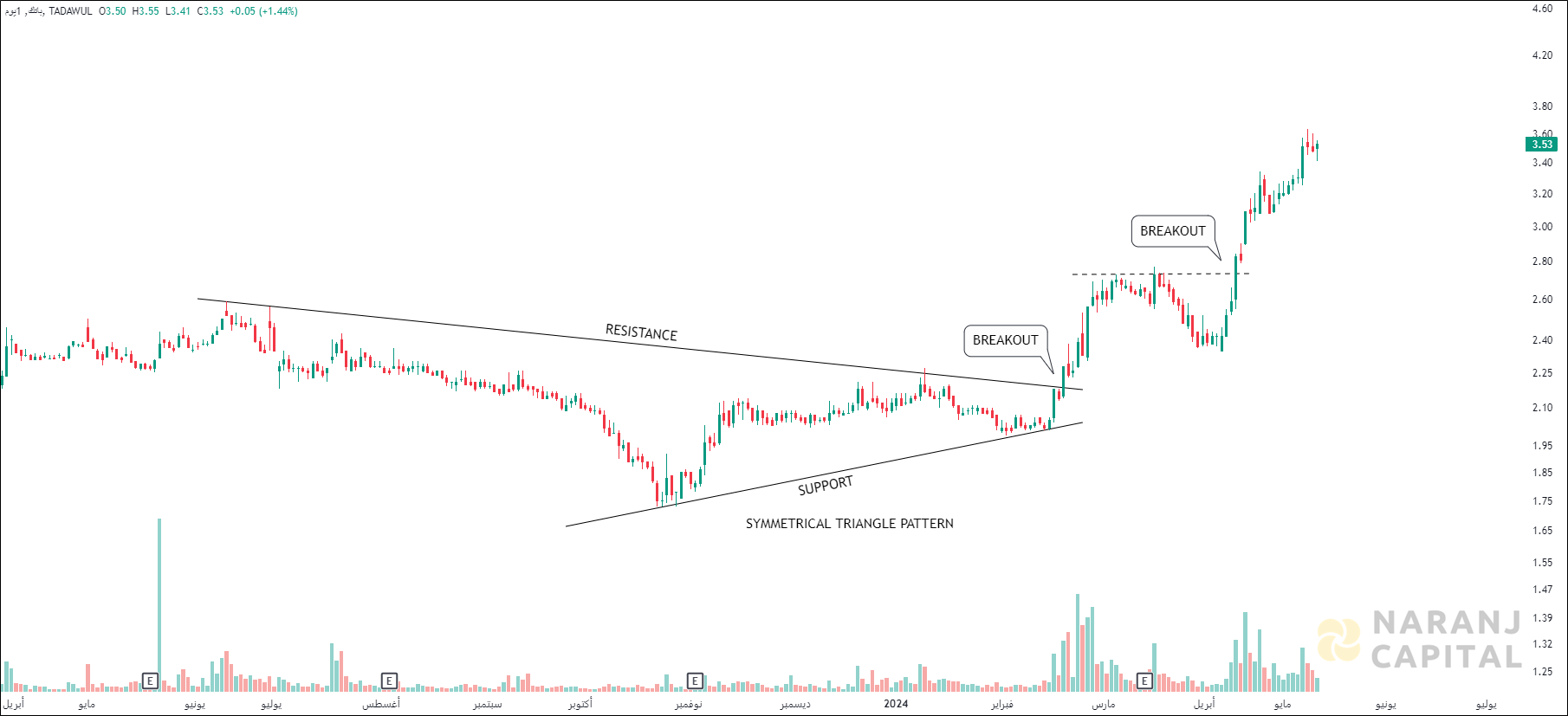 Batic Investments and Logistics - Technical Analysis chart on Daily Price and Volume