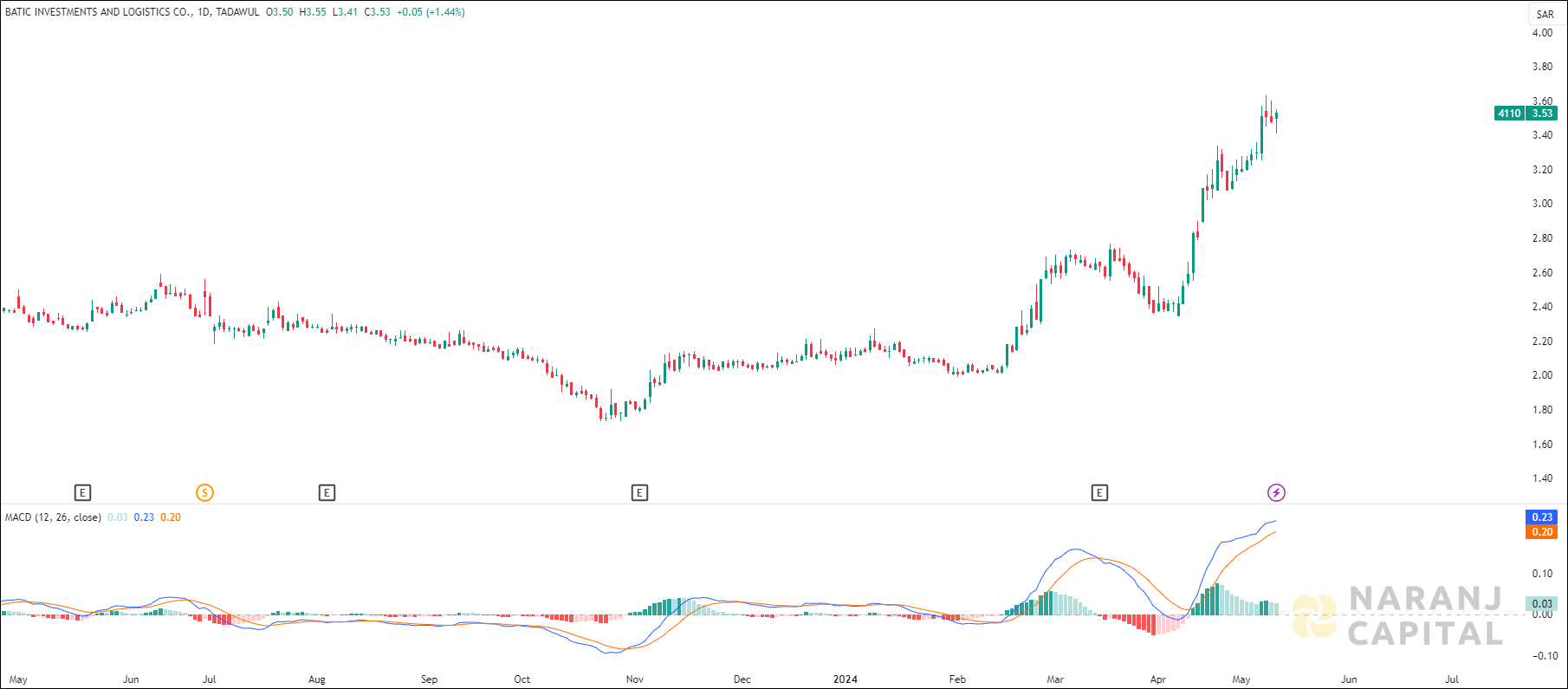 Batic Investments and Logistics stock analysis based on MACD indicator