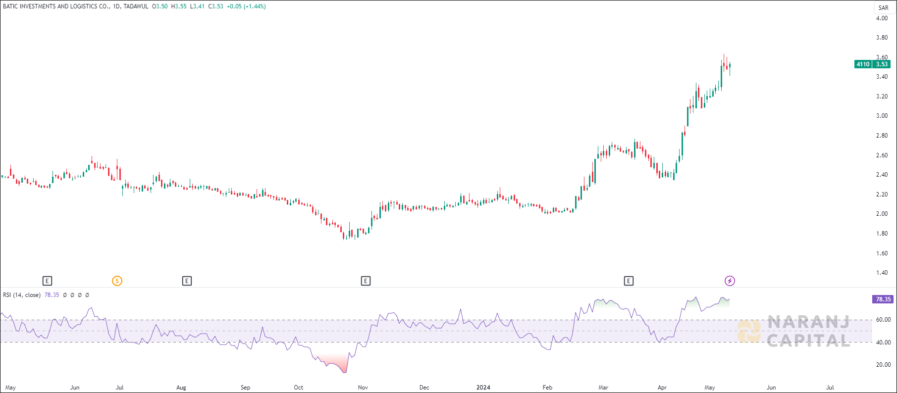 Batic Investments and Logistics stock analysis based on RSI indicator