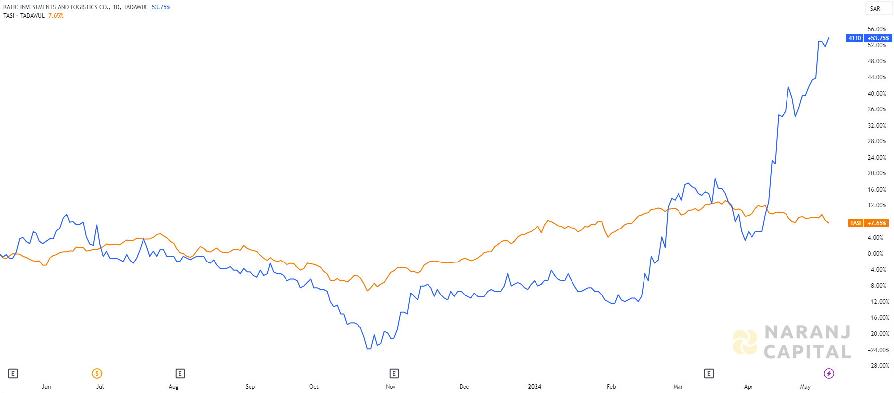 The image showcases Batic Investments and Logistics's 1-year performance relative to TASI.